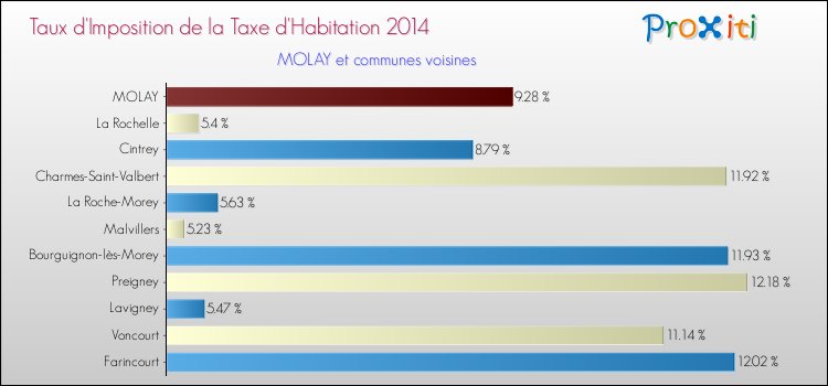 Taux d'imposition de la taxe d'habitation 2014 pour MOLAY et les communes proches Comparaison des taux d'imposition de la taxe d'habitation 2014 pour MOLAY et les communes voisines