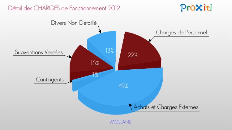 Décomposition des Charges de Fonctionnement 2012 de la commune de MOLLANS Charges de Fonctionnement 2012 pour la commune de MOLLANS
