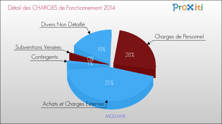 Décomposition des Charges de Fonctionnement 2014 de la commune de MOLLANS Charges de Fonctionnement 2014 pour la commune de MOLLANS