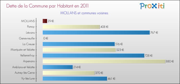 Dette par habitant de la commune en 2011 pour MOLLANS et les communes proches Comparaison de la dette par habitant de la commune en 2011 pour MOLLANS et les communes voisines