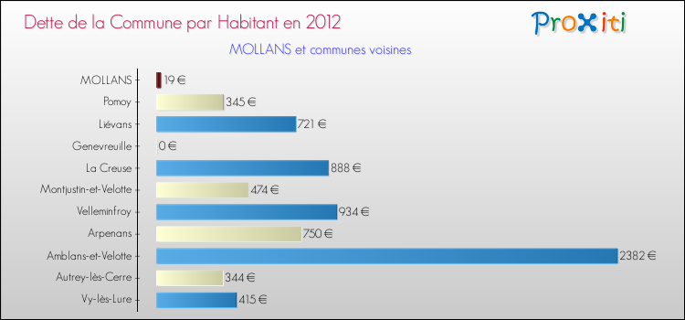 Dette par habitant de la commune en 2012 pour MOLLANS et les communes proches Comparaison de la dette par habitant de la commune en 2012 pour MOLLANS et les communes voisines