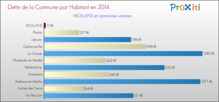 Dette par habitant de la commune en 2014 pour MOLLANS et les communes proches Comparaison de la dette par habitant de la commune en 2014 pour MOLLANS et les communes voisines