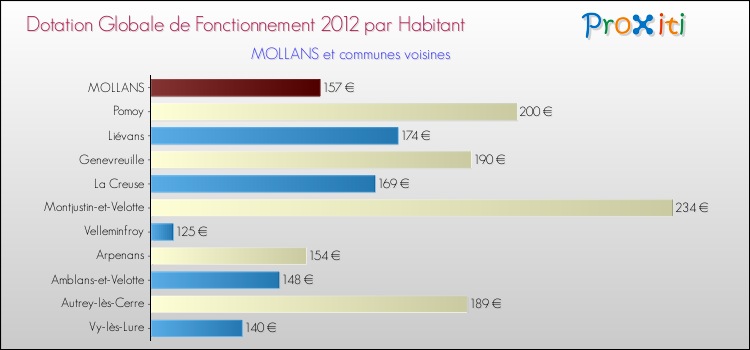 Montant des dotations globales de fonctionnement DGF par Habitant pour MOLLANS et les communes proches Comparaison des des dotations globales de fonctionnement DGF par habitant pour MOLLANS et les communes voisines