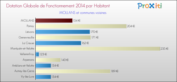 Montant des dotations globales de fonctionnement DGF par Habitant pour MOLLANS et les communes proches en 2014. Comparaison des des dotations globales de fonctionnement DGF par habitant pour MOLLANS et les communes voisines en 2014.