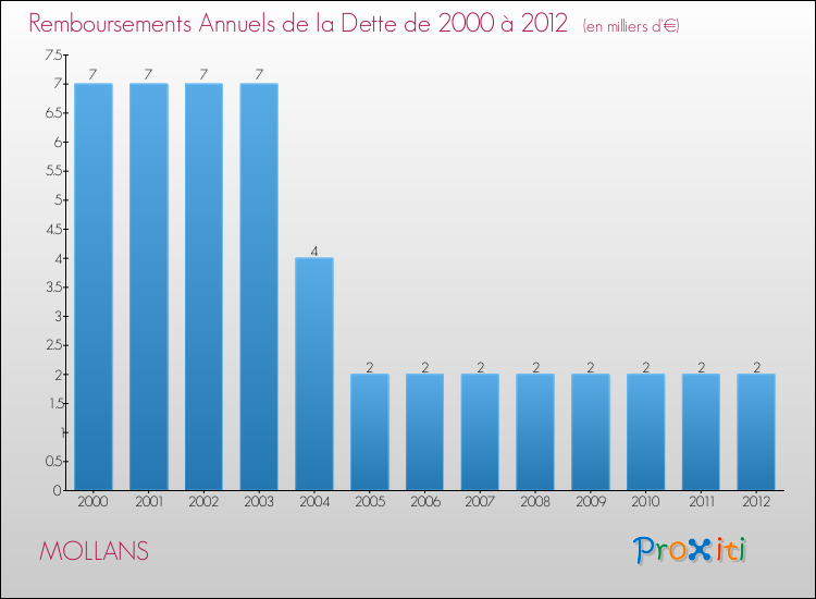 Evolution de l'annuité de la dette pour la commune de MOLLANS de 2000 à 2012 Annuités de la dette pour MOLLANS de 2000 à 2012