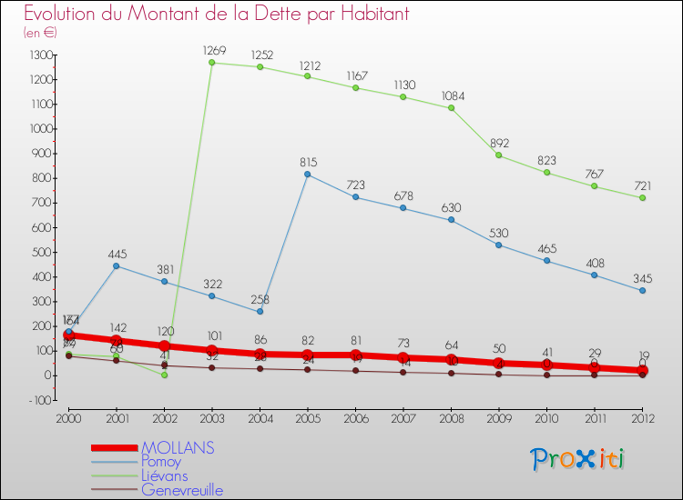 Evolution de la dette par habitant pour la commune de MOLLANS et les communes proches de 2000 à 2012 Comparaison de la dette par habitant pour MOLLANS et les communes voisines de 2000 à 2012