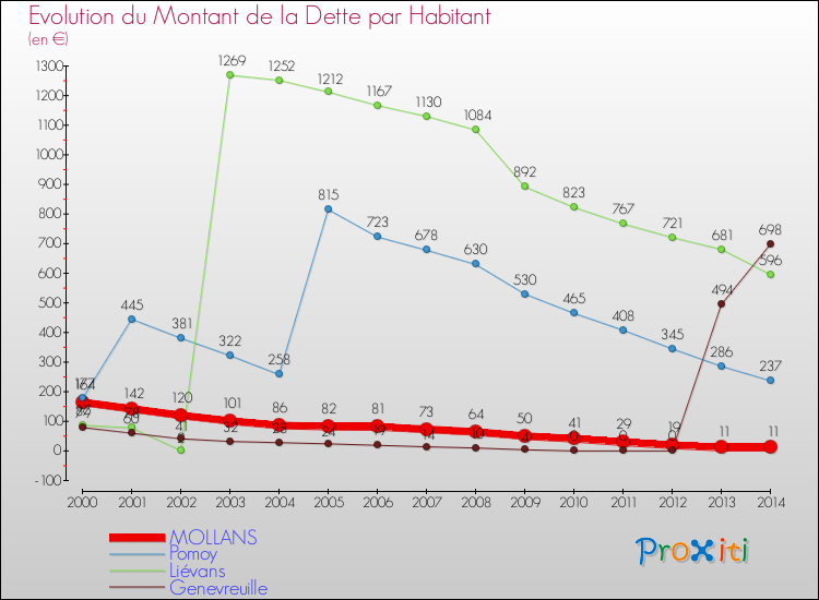 Evolution de la dette par habitant pour la commune de MOLLANS et les communes proches de 2000 à 2014 Comparaison de la dette par habitant pour MOLLANS et les communes voisines de 2000 à 2014