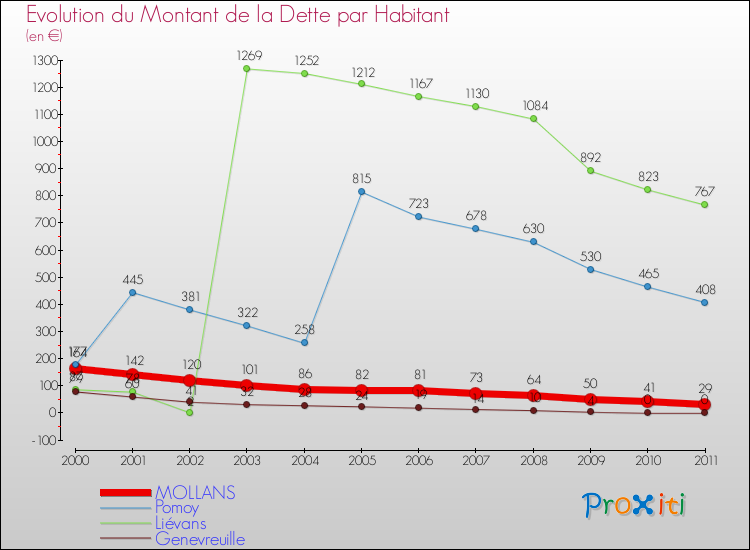 Evolution de la dette par habitant pour la commune de MOLLANS et les communes proches Comparaison de la dette par habitant pour MOLLANS et les communes voisines