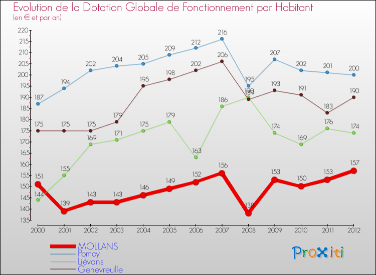 Evolution et montant de la dotation globale de fonctionnement par Habitant pour MOLLANS et les communes proches Comparaison des dotations globales de fonctionnement par habitant pour MOLLANS et les communes voisines