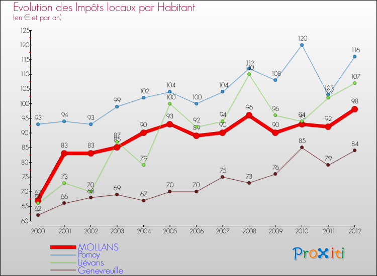 Evolution et montant des impôts locaux par Habitant pour MOLLANS et les communes proches Comparaison des impôts locaux par habitant pour MOLLANS et les communes voisines