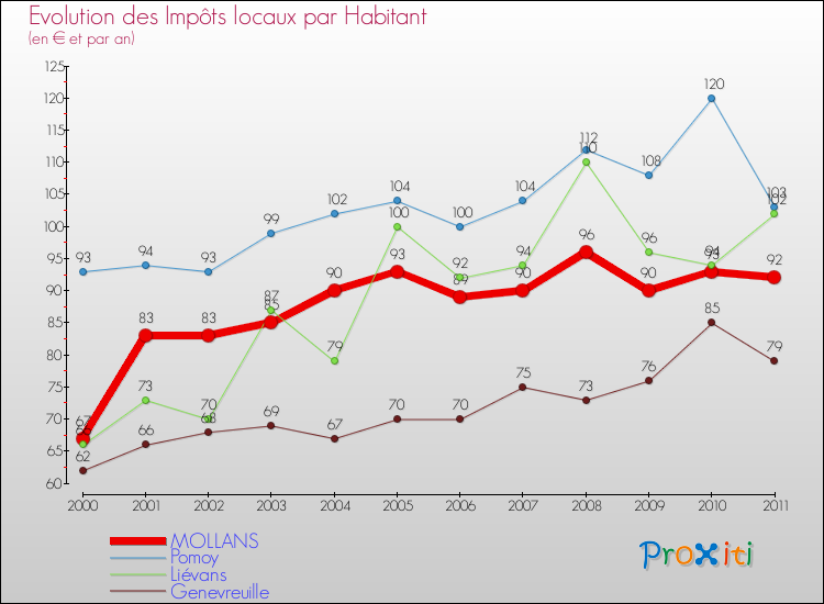 Evolution et montant des impôts locaux par Habitant pour MOLLANS et les communes proches Comparaison des impôts locaux par habitant pour MOLLANS et les communes voisines