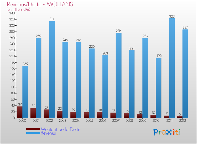 Evolution comparée de la dette et des revenus pour la commune de MOLLANS de 2000 à 2012 Comparaison de la dette et des revenus pour MOLLANS de 2000 à 2012