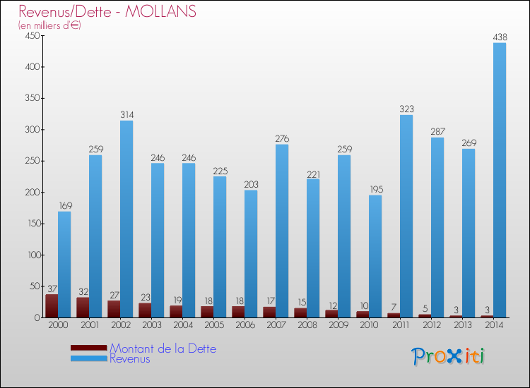 Evolution comparée de la dette et des revenus pour la commune de MOLLANS de 2000 à 2014 Comparaison de la dette et des revenus pour MOLLANS de 2000 à 2014