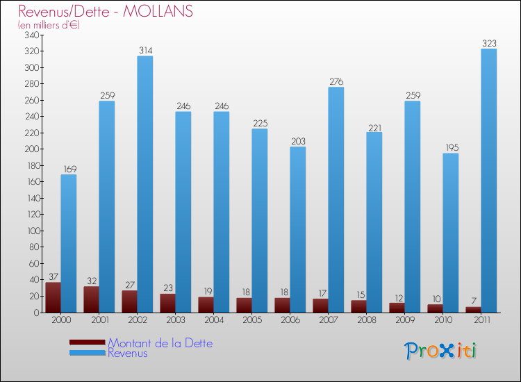 Evolution comparée de la dette et des revenus pour la commune de MOLLANS de 2000 à 2011 Comparaison de la dette et des revenus pour MOLLANS de 2000 à 2011