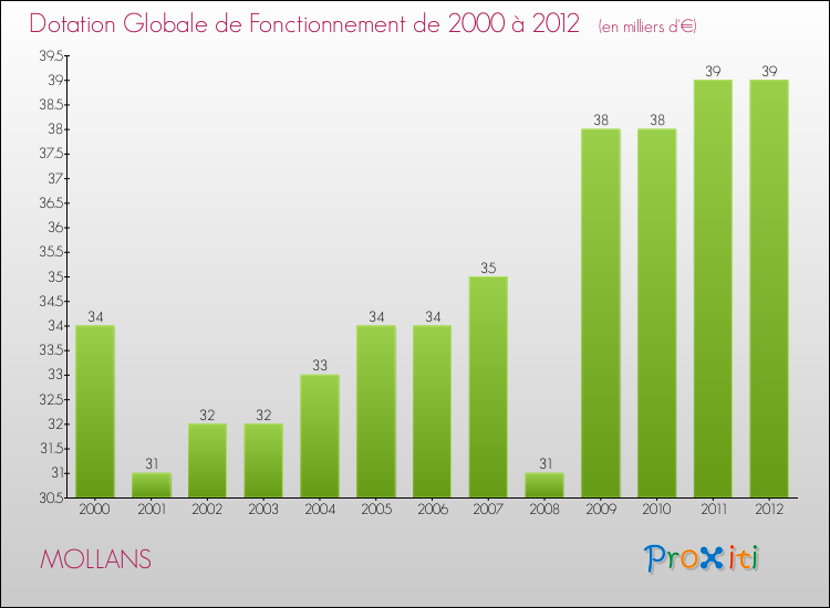 Evolution du montant de la Dotation Globale de Fonctionnement pour la commune de MOLLANS de 2000 à 2012 Evolution du montant de la Dotation Globale de Fonctionnement pour MOLLANS de 2000 à 2012