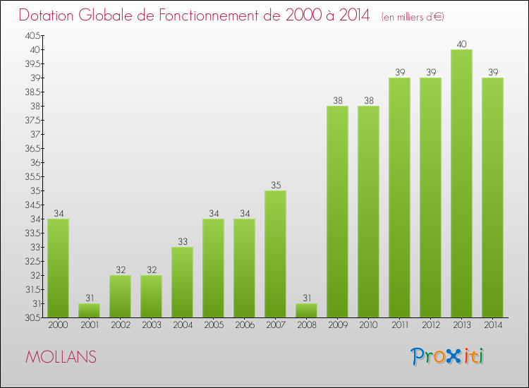 Evolution du montant de la Dotation Globale de Fonctionnement pour la commune de MOLLANS de 2000 à 2014 Evolution du montant de la Dotation Globale de Fonctionnement pour MOLLANS de 2000 à 2014