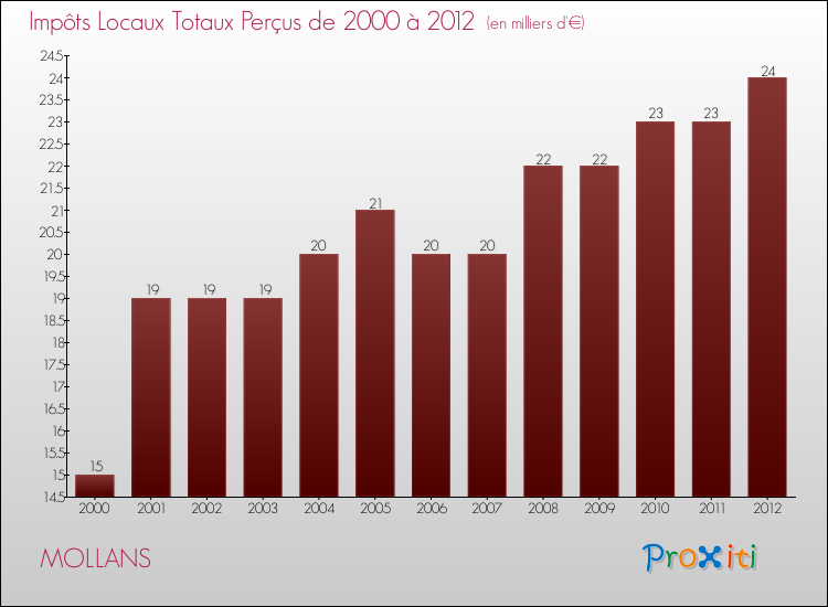 Evolution des Impôts Locaux pour la commune de MOLLANS de 2000 à 2012 Evolution des Impôts Locaux pour MOLLANS de 2000 à 2012