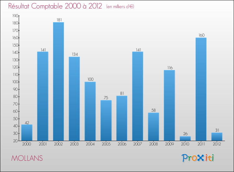 Evolution du résultat comptable pour la commune de MOLLANS de 2000 à 2012 Evolution du résultat comptable pour MOLLANS de 2000 à 2012