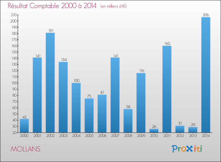 Evolution du résultat comptable pour la commune de MOLLANS de 2000 à 2014 Evolution du résultat comptable pour MOLLANS de 2000 à 2014