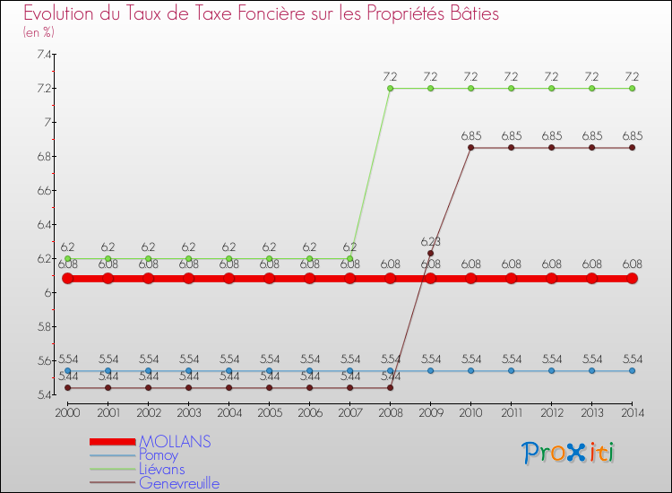 Evolution du taux de la taxe foncière sur le bati pour MOLLANS et les communes proches de 2000 à 2014 Comparaison des taux de taxe foncière sur le bati pour MOLLANS et les communes voisines de 2000 à 2014