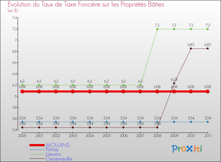 Evolution du taux de la taxe foncière sur le bati pour MOLLANS et les communes proches Comparaison des taux de taxe foncière sur le bati pour MOLLANS et les communes voisines