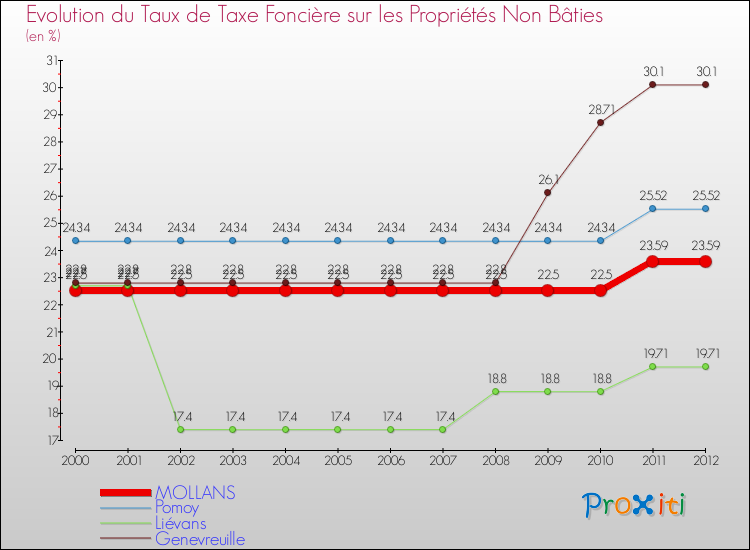 Evolution du taux de la taxe foncière sur les immeubles et terrains non batis pour MOLLANS et les communes proches de 2000 à 2012 Comparaison des taux de la taxe foncière sur les immeubles et terrains non batis pour MOLLANS et les communes voisines de 2000 à 2012