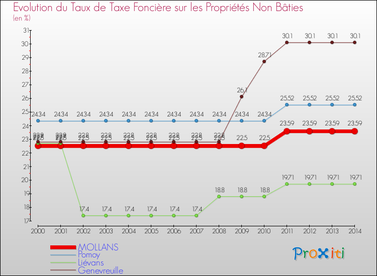 Evolution du taux de la taxe foncière sur les immeubles et terrains non batis pour MOLLANS et les communes proches de 2000 à 2014 Comparaison des taux de la taxe foncière sur les immeubles et terrains non batis pour MOLLANS et les communes voisines de 2000 à 2014