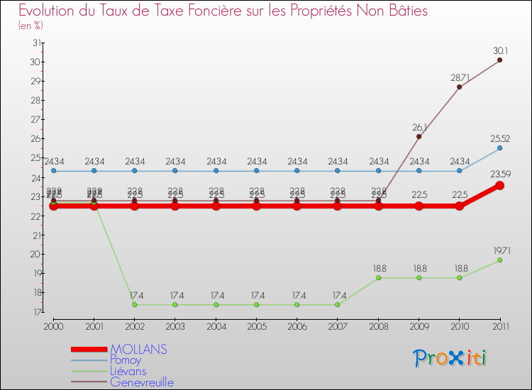 Evolution du taux de la taxe foncière sur les immeubles et terrains non batis pour MOLLANS et les communes proches Comparaison des taux de la taxe foncière sur les immeubles et terrains non batis pour MOLLANS et les communes voisines