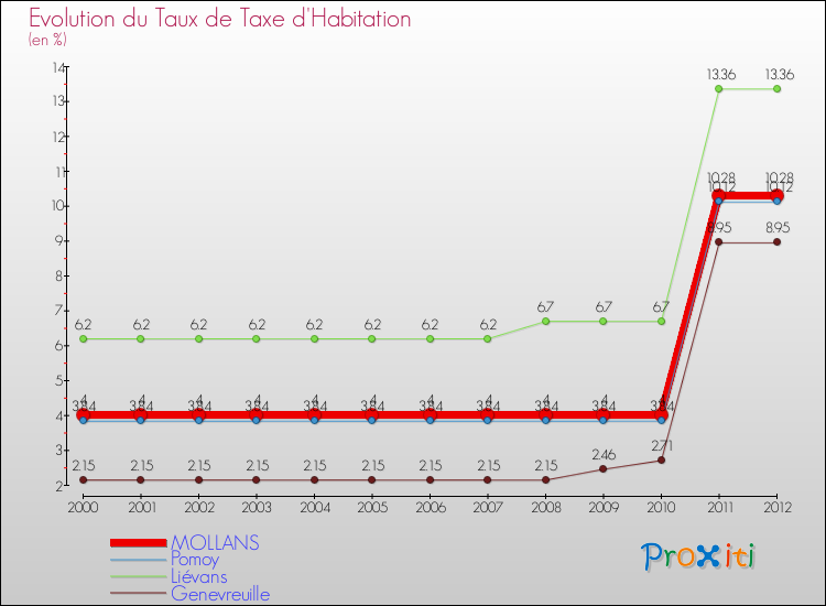 Evolution du taux de la taxe d'habitation pour MOLLANS et les communes proches Comparaison des taux de la taxe d'habitation pour MOLLANS et les communes voisines