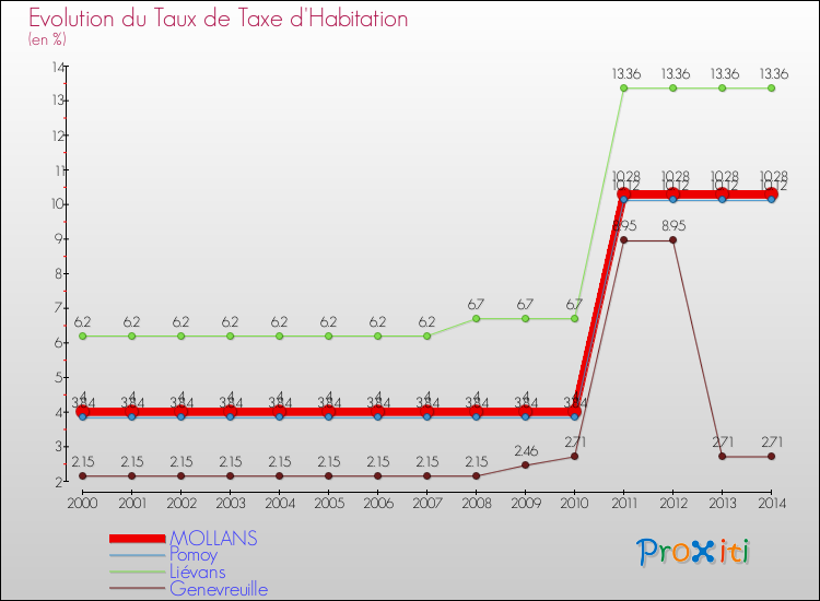 Evolution du taux de la taxe d'habitation pour MOLLANS et les communes proches de 2000 à 2014 Comparaison des taux de la taxe d'habitation pour MOLLANS et les communes voisines de 2000 à 2014