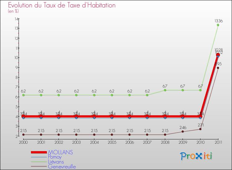 Evolution du taux de la taxe d'habitation pour MOLLANS et les communes proches Comparaison des taux de la taxe d'habitation pour MOLLANS et les communes voisines