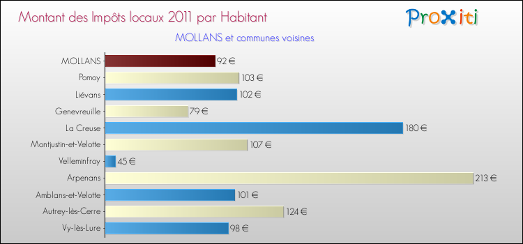 Montant des impôts locaux par Habitant pour MOLLANS et les communes proches Comparaison des impôts locaux par habitant pour MOLLANS et les communes voisines