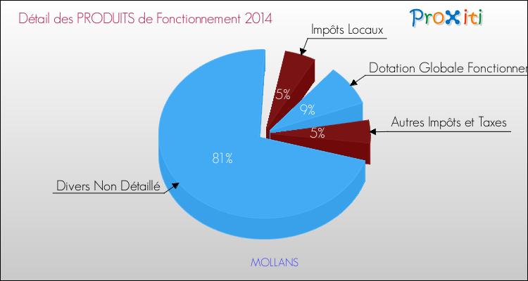 Décomposition du Budget de Fonctionnement 2014 de la commune de MOLLANS Budget de Fonctionnement 2014 pour la commune de MOLLANS