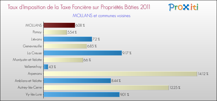 Taux d'imposition de la taxe foncière sur le bati 2011 pour MOLLANS et les communes proches Comparaison des taux d'imposition de la taxe foncière sur le bati 2011 pour MOLLANS et les communes voisines