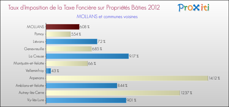 Taux d'imposition de la taxe foncière sur le bati 2012 pour MOLLANS et les communes proches Comparaison des taux d'imposition de la taxe foncière sur le bati 2012 pour MOLLANS et les communes voisines