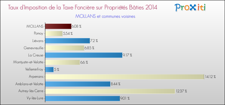 Taux d'imposition de la taxe foncière sur le bati 2014 pour MOLLANS et les communes proches Comparaison des taux d'imposition de la taxe foncière sur le bati 2014 pour MOLLANS et les communes voisines