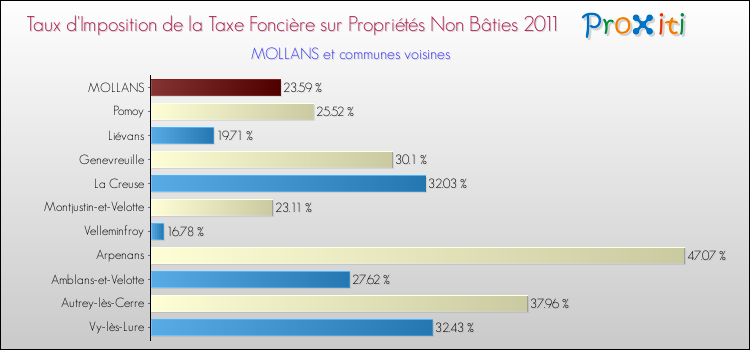 Taux d'imposition de la taxe foncière sur les immeubles et terrains non batis 2011 pour MOLLANS et les communes proches Comparaison des taux d'imposition de la taxe foncière sur les immeubles et terrains non batis 2011 pour MOLLANS et les communes voisines