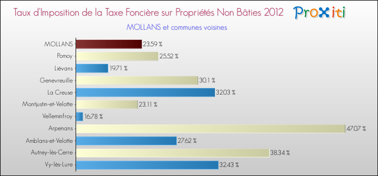 Taux d'imposition de la taxe foncière sur les immeubles et terrains non batis 2012 pour MOLLANS et les communes proches Comparaison des taux d'imposition de la taxe foncière sur les immeubles et terrains non batis 2012 pour MOLLANS et les communes voisines