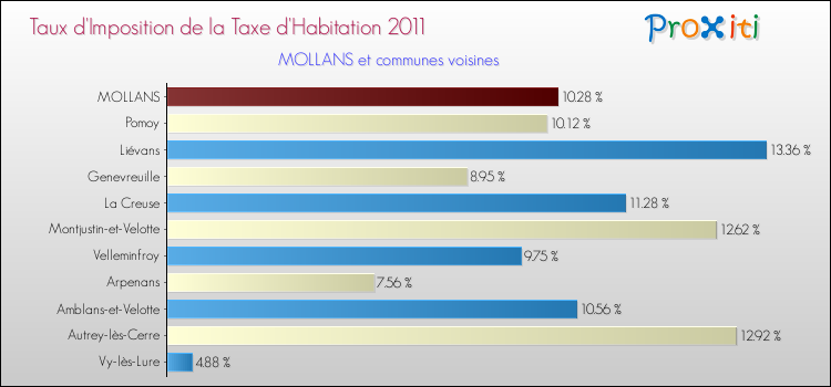 Taux d'imposition de la taxe d'habitation 2011 pour MOLLANS et les communes proches Comparaison des taux d'imposition de la taxe d'habitation 2011 pour MOLLANS et les communes voisines