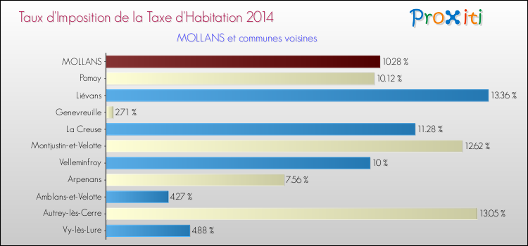 Taux d'imposition de la taxe d'habitation 2014 pour MOLLANS et les communes proches Comparaison des taux d'imposition de la taxe d'habitation 2014 pour MOLLANS et les communes voisines