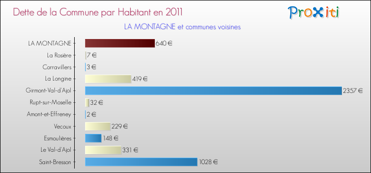Dette par habitant de la commune en 2011 pour LA MONTAGNE et les communes proches Comparaison de la dette par habitant de la commune en 2011 pour LA MONTAGNE et les communes voisines