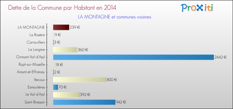 Dette par habitant de la commune en 2014 pour LA MONTAGNE et les communes proches Comparaison de la dette par habitant de la commune en 2014 pour LA MONTAGNE et les communes voisines