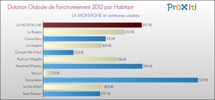 Montant des dotations globales de fonctionnement DGF par Habitant pour LA MONTAGNE et les communes proches Comparaison des des dotations globales de fonctionnement DGF par habitant pour LA MONTAGNE et les communes voisines