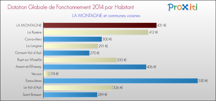 Montant des dotations globales de fonctionnement DGF par Habitant pour LA MONTAGNE et les communes proches en 2014. Comparaison des des dotations globales de fonctionnement DGF par habitant pour LA MONTAGNE et les communes voisines en 2014.