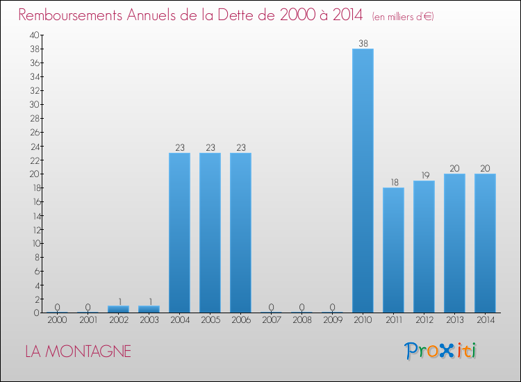 Evolution de l'annuité de la dette pour la commune de LA MONTAGNE de 2000 à 2014 Annuités de la dette pour LA MONTAGNE de 2000 à 2014