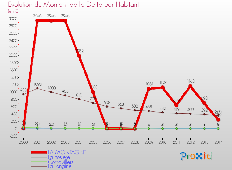 Evolution de la dette par habitant pour la commune de LA MONTAGNE et les communes proches de 2000 à 2014 Comparaison de la dette par habitant pour LA MONTAGNE et les communes voisines de 2000 à 2014