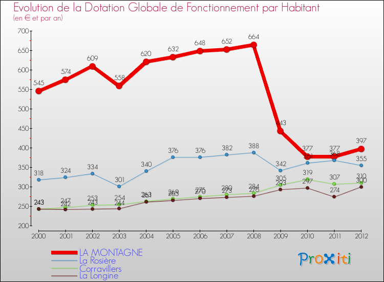 Evolution et montant de la dotation globale de fonctionnement par Habitant pour LA MONTAGNE et les communes proches Comparaison des dotations globales de fonctionnement par habitant pour LA MONTAGNE et les communes voisines