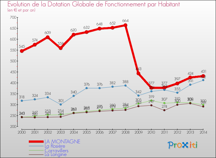 Evolution et montant de la dotation globale de fonctionnement par Habitant pour LA MONTAGNE et les communes proches de 2000 à 2014. Comparaison des dotations globales de fonctionnement par habitant pour LA MONTAGNE et les communes voisines de 2000 à 2014.