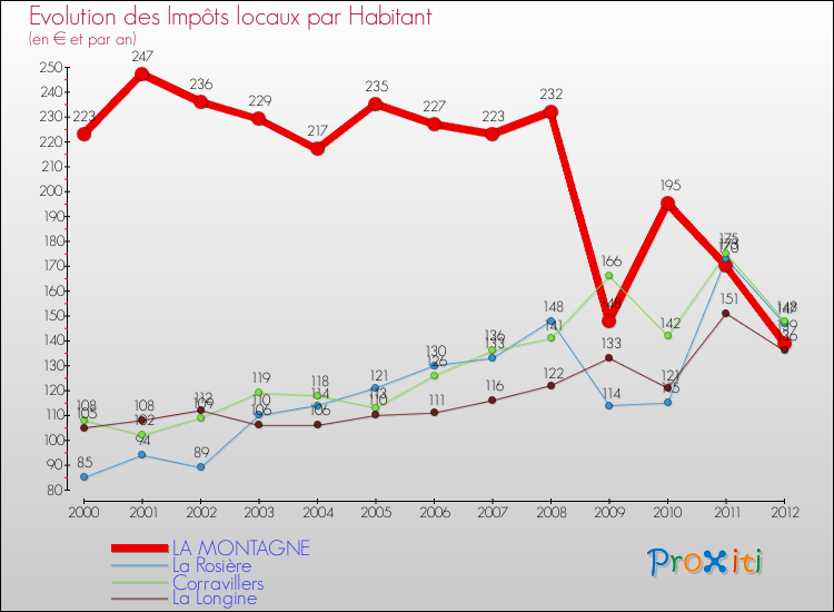 Evolution et montant des impôts locaux par Habitant pour LA MONTAGNE et les communes proches Comparaison des impôts locaux par habitant pour LA MONTAGNE et les communes voisines