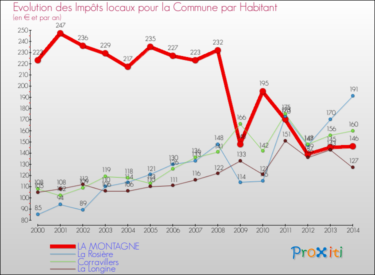 Evolution et montant des impôts locaux par Habitant pour LA MONTAGNE et les communes proches de 2000 à 2014 Comparaison des impôts locaux par habitant pour LA MONTAGNE et les communes voisines de 2000 à 2014